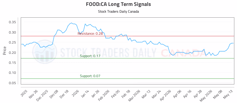 Stock Chart for FOOD:CA