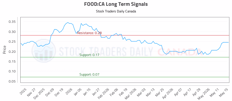 Stock Chart for FOOD:CA