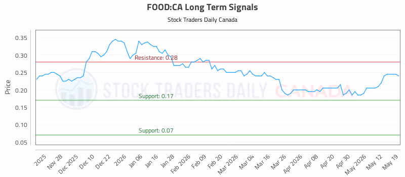 Stock Chart for FOOD:CA
