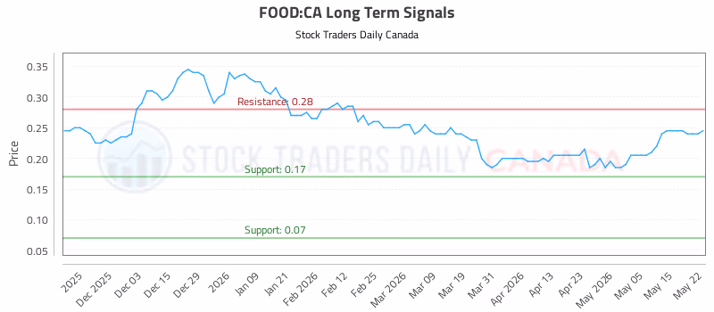 Stock Chart for FOOD:CA