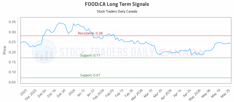 Stock Chart for FOOD:CA