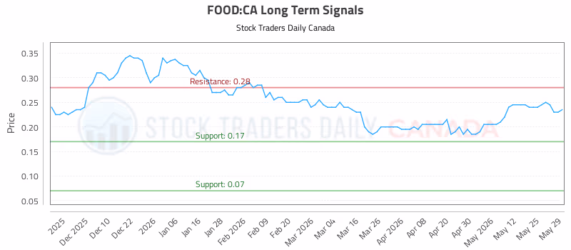 Stock Chart for FOOD:CA