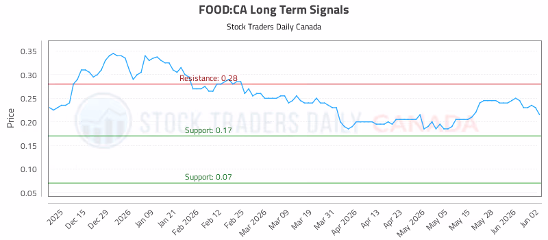 Stock Chart for FOOD:CA