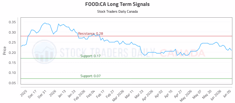 Stock Chart for FOOD:CA