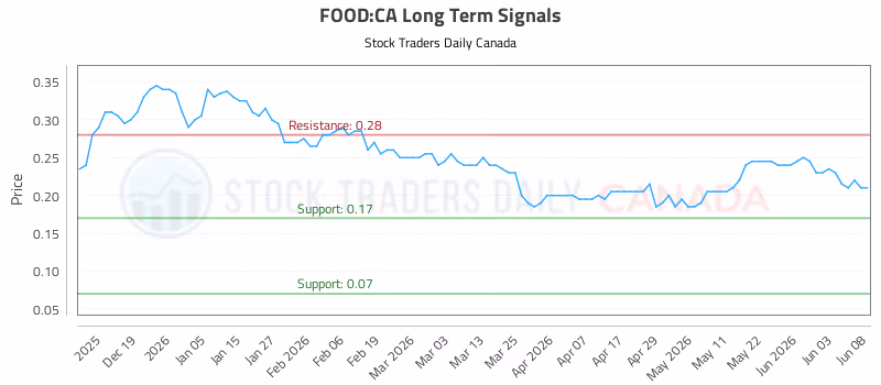 Stock Chart for FOOD:CA