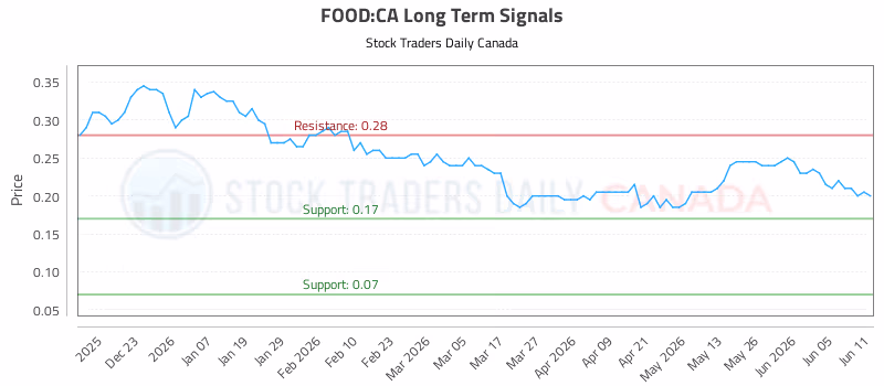 Stock Chart for FOOD:CA