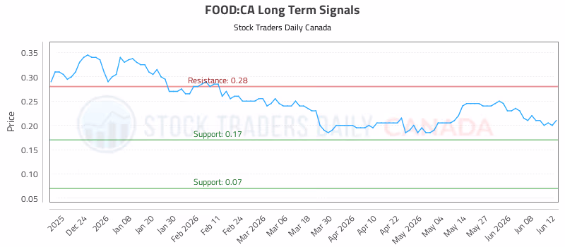 Stock Chart for FOOD:CA