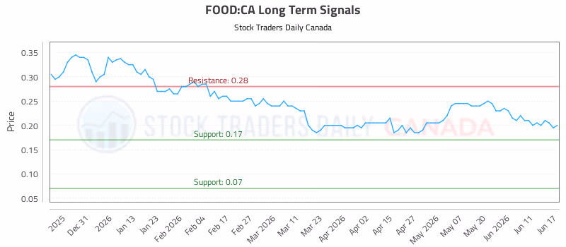 Stock Chart for FOOD:CA