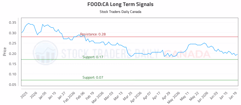 Stock Chart for FOOD:CA