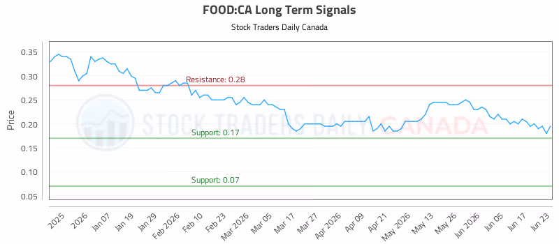 Stock Chart for FOOD:CA