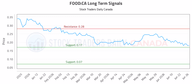 Stock Chart for FOOD:CA