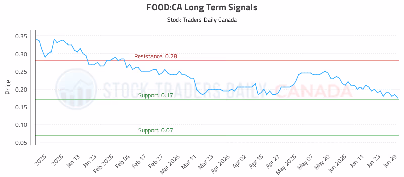 Stock Chart for FOOD:CA