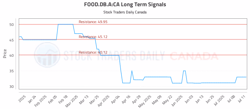 Stock Chart for FOOD.DB.A:CA