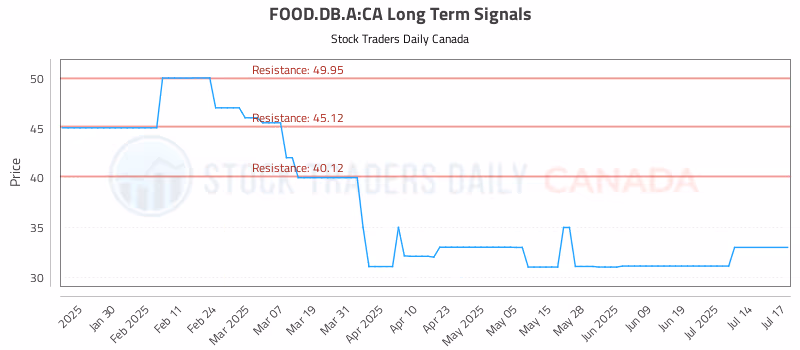 Stock Chart for FOOD.DB.A:CA