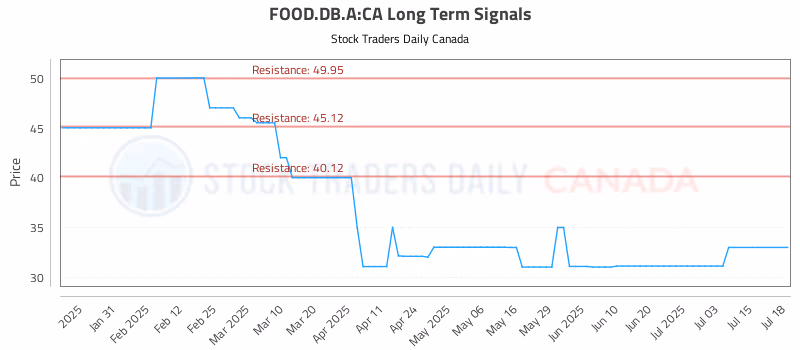Stock Chart for FOOD.DB.A:CA