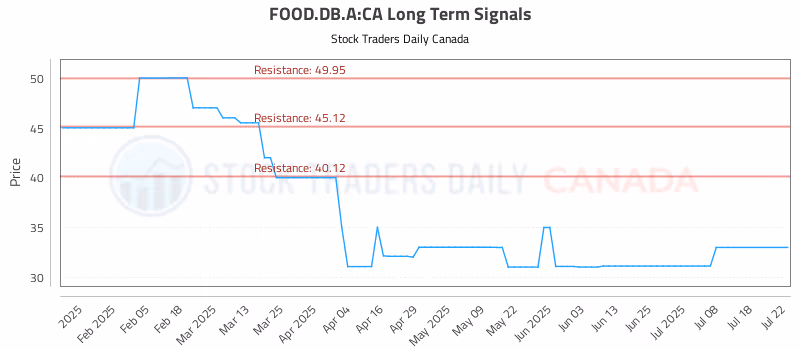 Stock Chart for FOOD.DB.A:CA