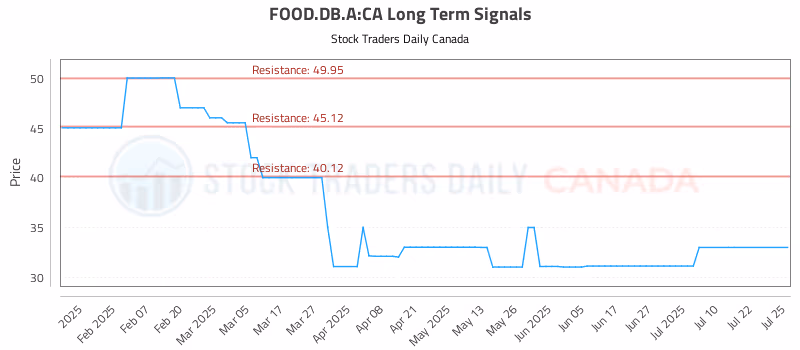 Stock Chart for FOOD.DB.A:CA