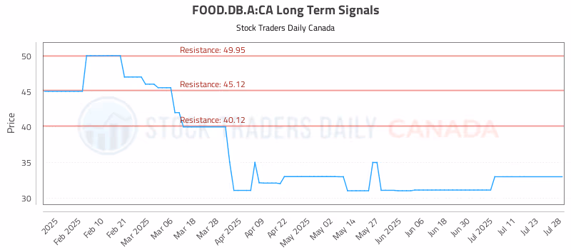 Stock Chart for FOOD.DB.A:CA