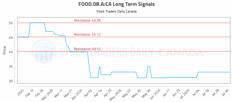 Stock Chart for FOOD.DB.A:CA