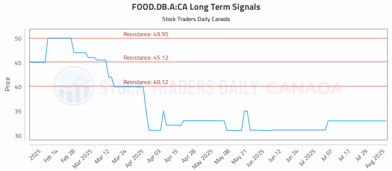 Stock Chart for FOOD.DB.A:CA