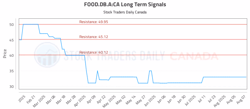 Stock Chart for FOOD.DB.A:CA