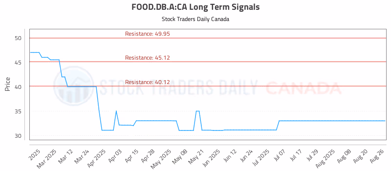 Stock Chart for FOOD.DB.A:CA