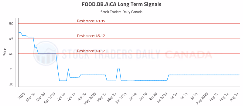 Stock Chart for FOOD.DB.A:CA