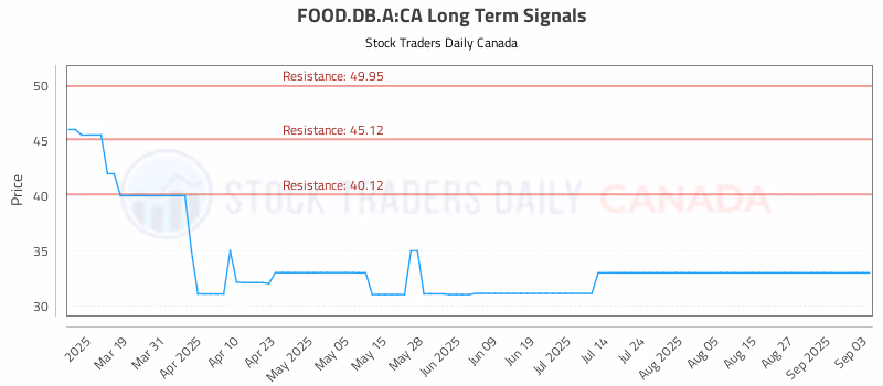 Stock Chart for FOOD.DB.A:CA
