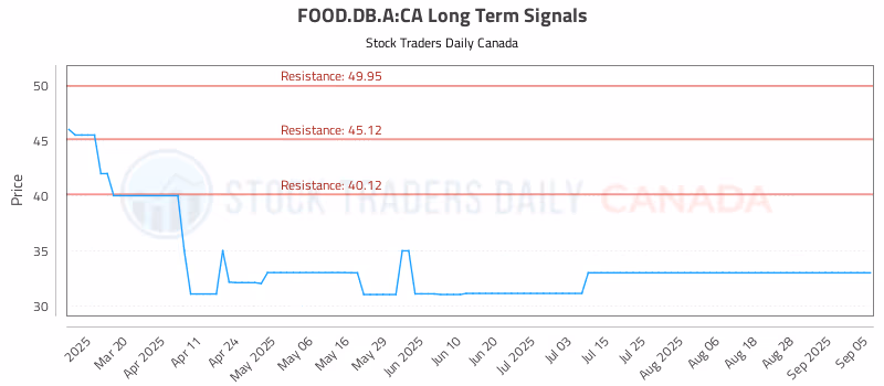 Stock Chart for FOOD.DB.A:CA