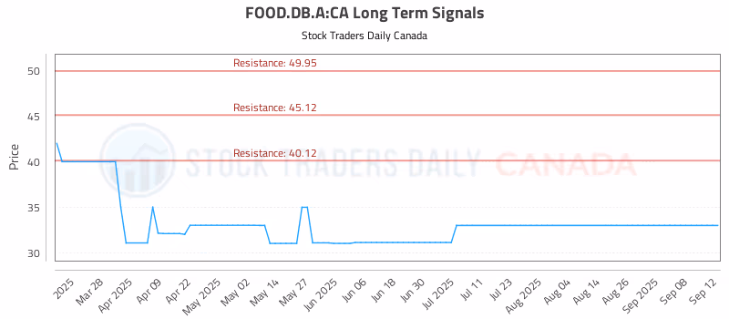 Stock Chart for FOOD.DB.A:CA