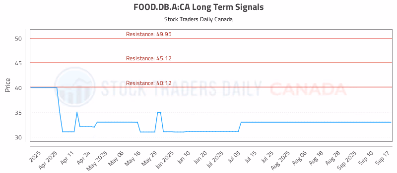 Stock Chart for FOOD.DB.A:CA