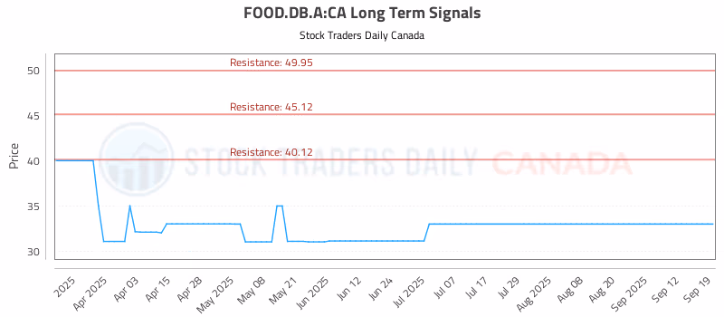 Stock Chart for FOOD.DB.A:CA