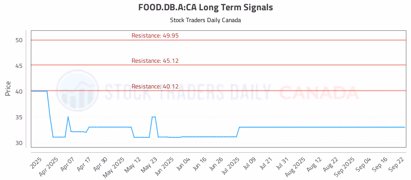 Stock Chart for FOOD.DB.A:CA
