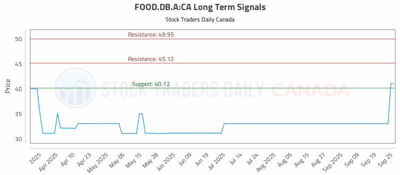 Stock Chart for FOOD.DB.A:CA