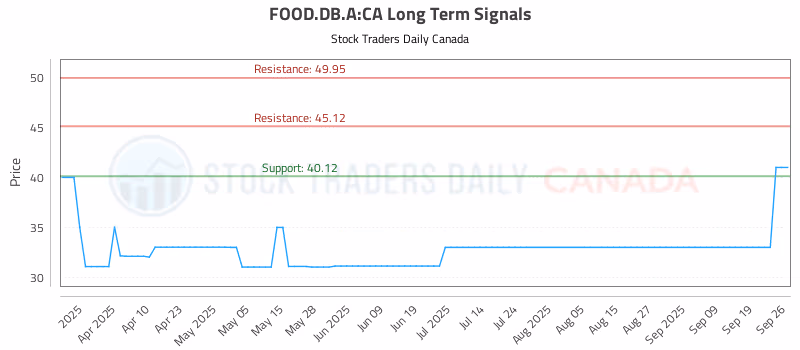 Stock Chart for FOOD.DB.A:CA