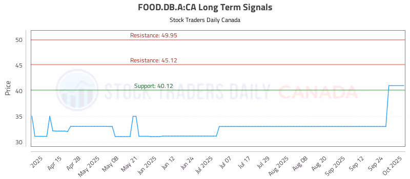 Stock Chart for FOOD.DB.A:CA