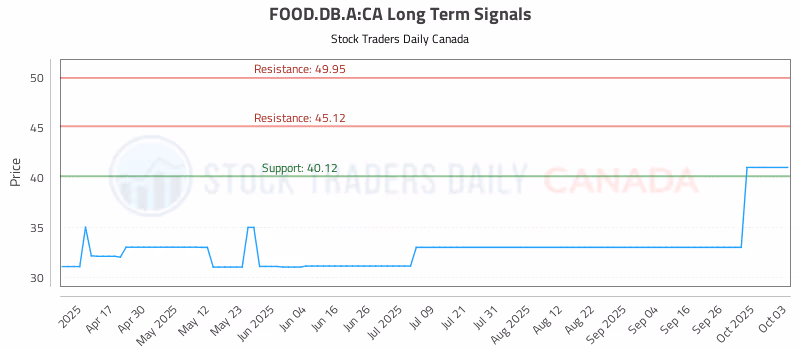 Stock Chart for FOOD.DB.A:CA