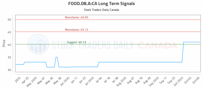 Stock Chart for FOOD.DB.A:CA
