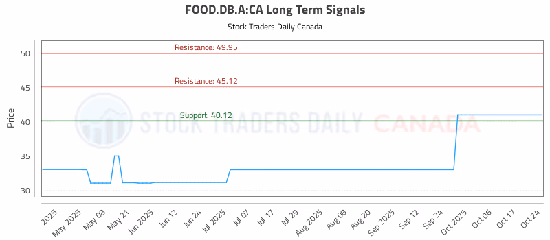 Stock Chart for FOOD.DB.A:CA