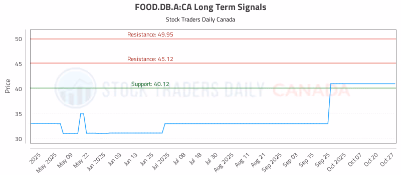 Stock Chart for FOOD.DB.A:CA