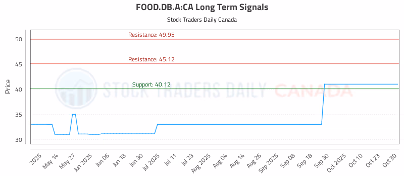 Stock Chart for FOOD.DB.A:CA
