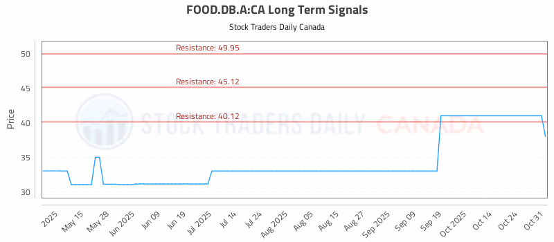 Stock Chart for FOOD.DB.A:CA