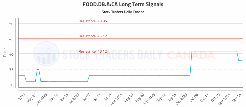 Stock Chart for FOOD.DB.A:CA