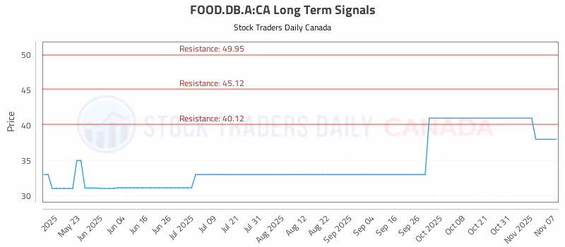 Stock Chart for FOOD.DB.A:CA