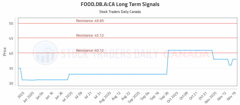 Stock Chart for FOOD.DB.A:CA