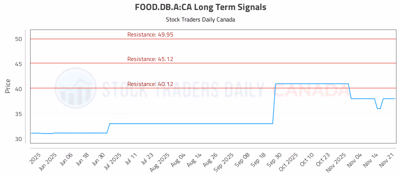 Stock Chart for FOOD.DB.A:CA