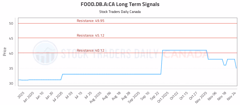Stock Chart for FOOD.DB.A:CA