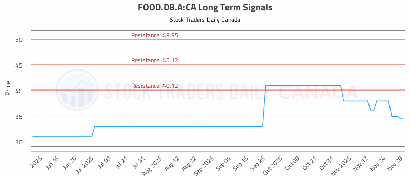 Stock Chart for FOOD.DB.A:CA