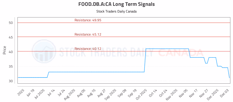 Stock Chart for FOOD.DB.A:CA