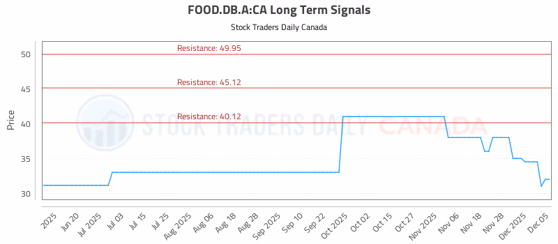 Stock Chart for FOOD.DB.A:CA